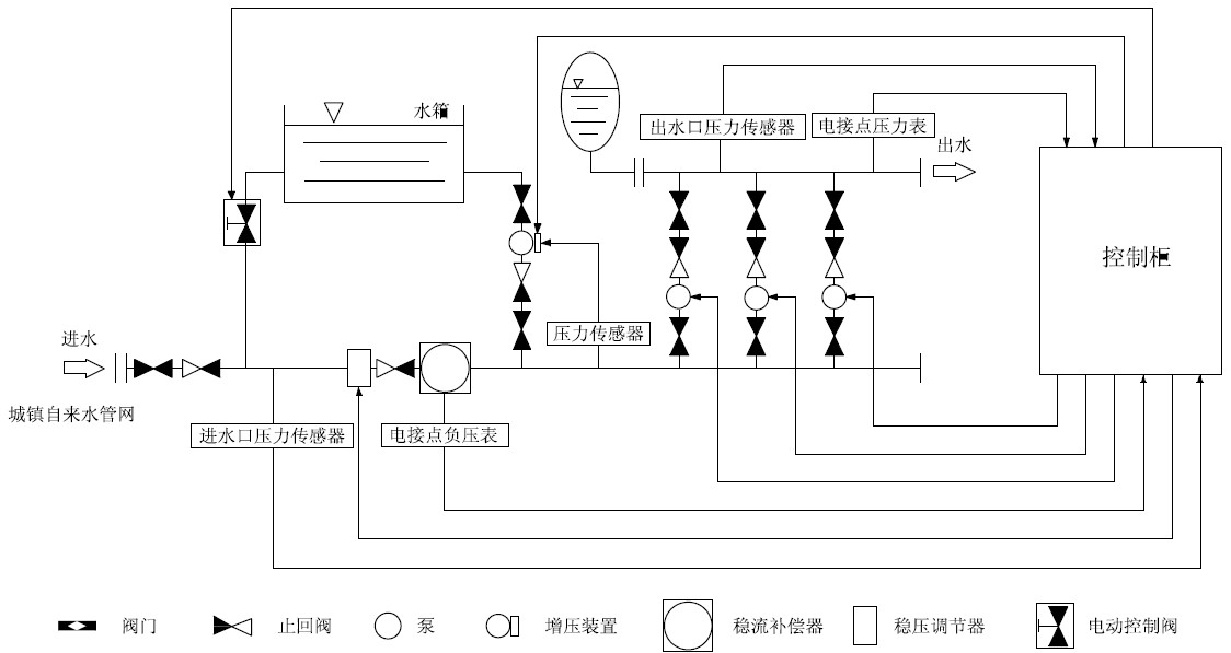 箱泵一體化無負(fù)壓供水設(shè)備系統(tǒng)的優(yōu)越性在哪里？