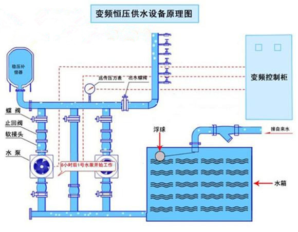 重慶紅亮自來(lái)水廠定購(gòu)恒壓供水設(shè)備